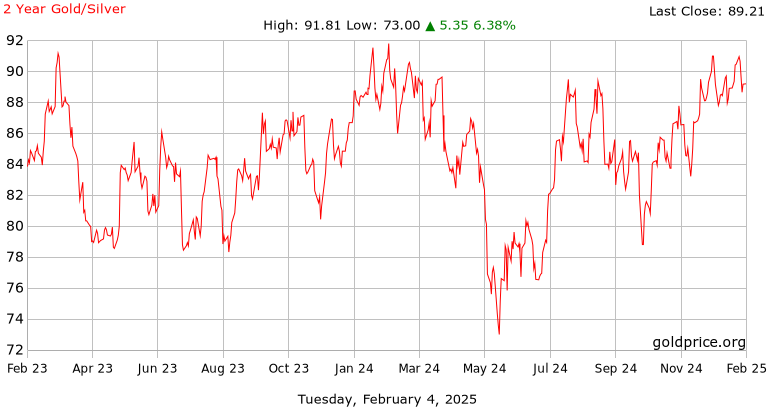 Gold Silver Price